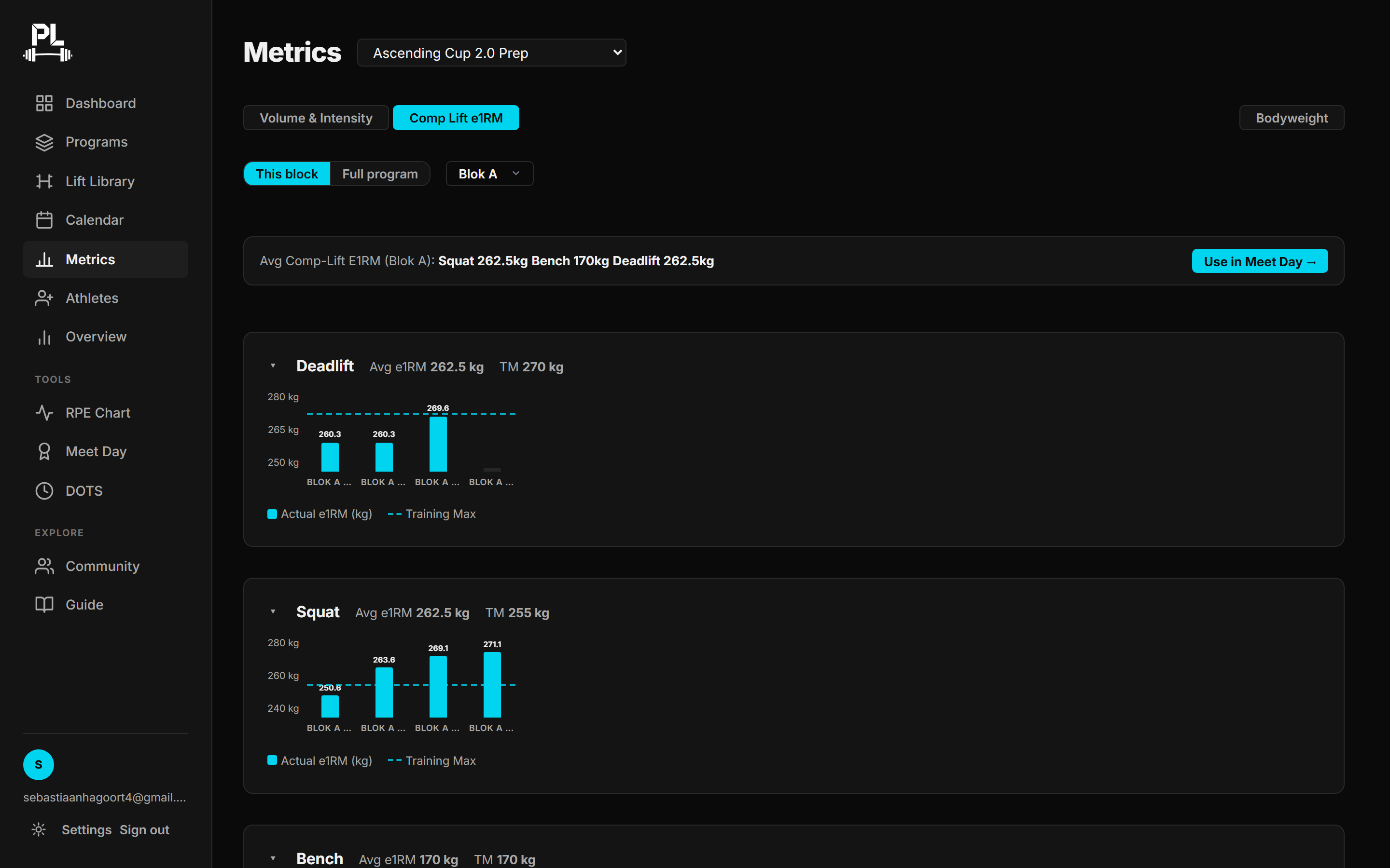 PrimedLifter metrics: weekly sets, tonnage, and average-intensity bar charts per lift across a training block.