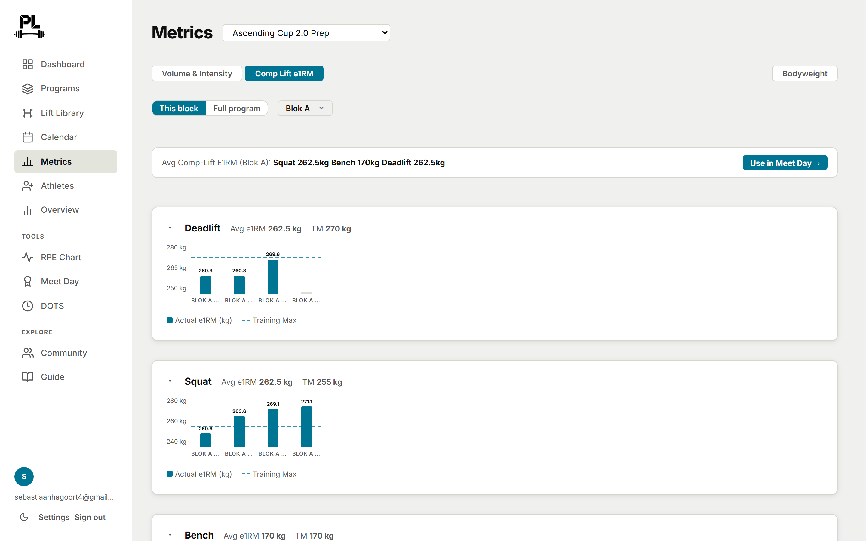PrimedLifter metrics: weekly sets, tonnage, and average-intensity bar charts per lift across a training block.