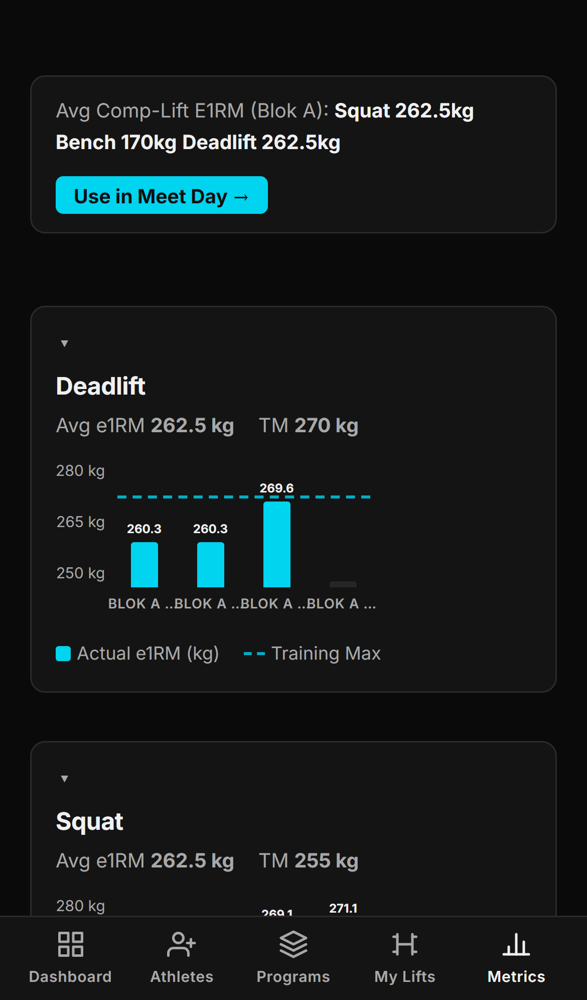 PrimedLifter metrics: weekly sets, tonnage, and average-intensity bar charts per lift across a training block.