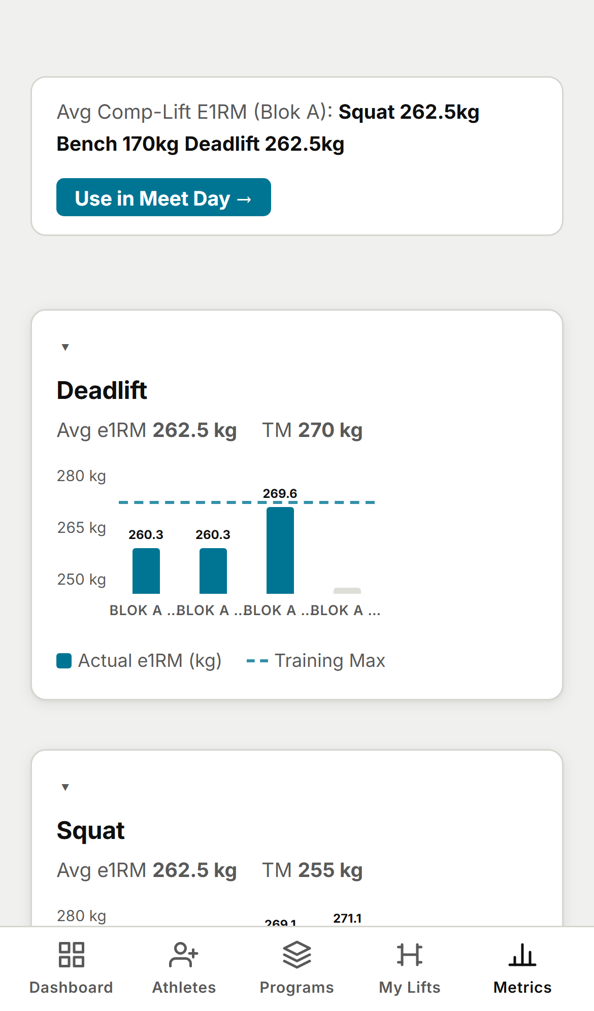 PrimedLifter metrics: weekly sets, tonnage, and average-intensity bar charts per lift across a training block.